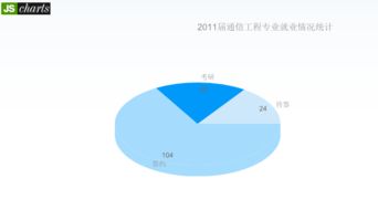 2011屆通信工程專業就業情況分析